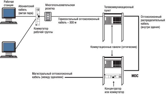 Схема построения СКС - Зоновая оптическая кабельная система.